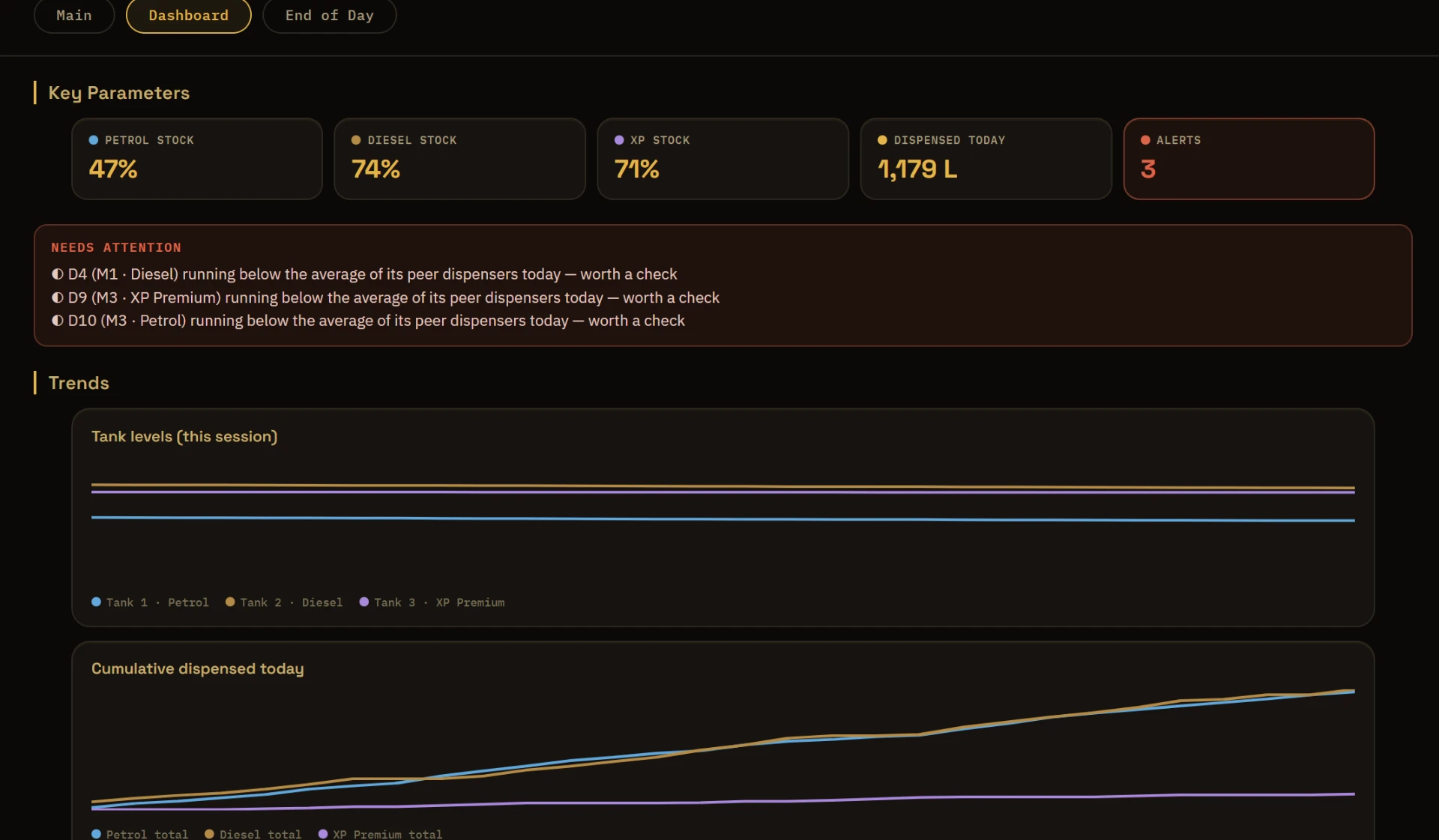 Fuel station dashboard showing key parameters, alerts and trend charts